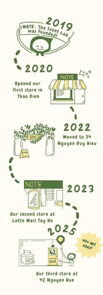 Vertical timeline illustrating the scent lab’s milestones: founded in 2019, first store opened in Thao Dien (2020), moved to 34 Nguyen Duy Hieu (2022), second store at Lotte Mall Tay Ho (2023), third store at 42 Nguyen Hue (2025), with a 'You are here!' marker on the map.